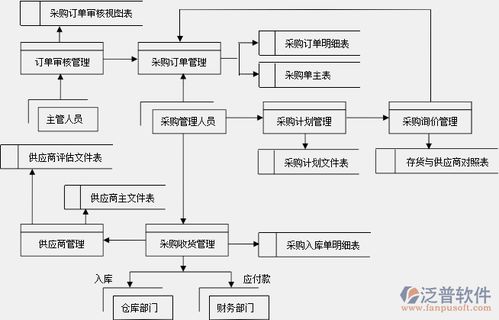 erp系统设计开发